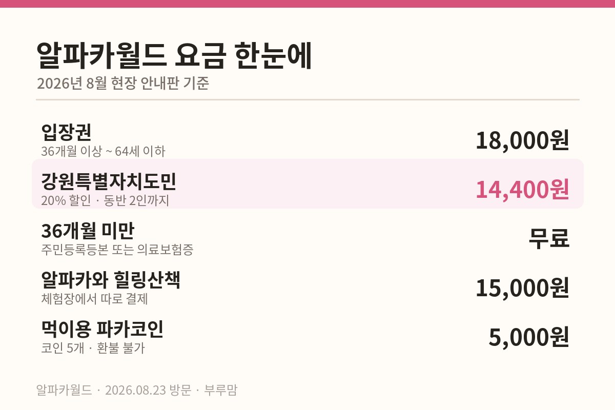 알파카월드 파카코인과 입장 요금을 정리한 카드