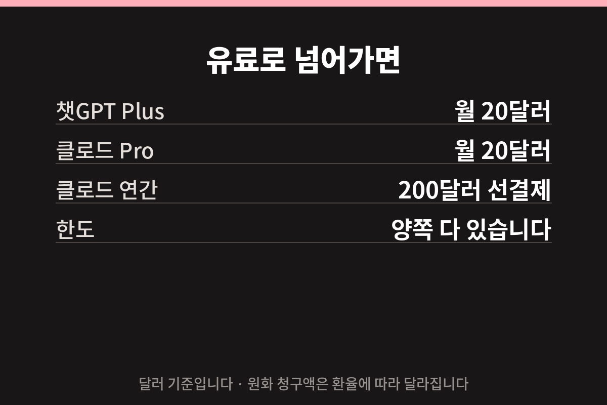챗GPT Plus와 클로드 Pro 요금 비교 카드