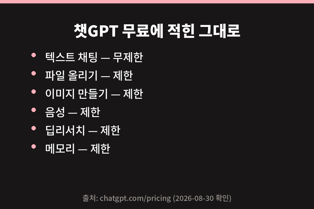 챗GPT 무료 플랜에 적힌 기능 목록 카드