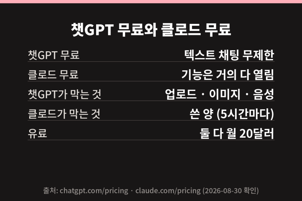 챗GPT 무료와 클로드 무료를 한눈에 비교한 요약 카드