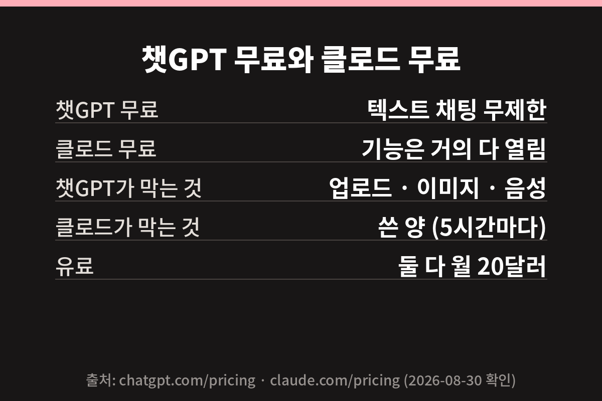 챗GPT 무료와 클로드 무료를 한눈에 비교한 요약 카드