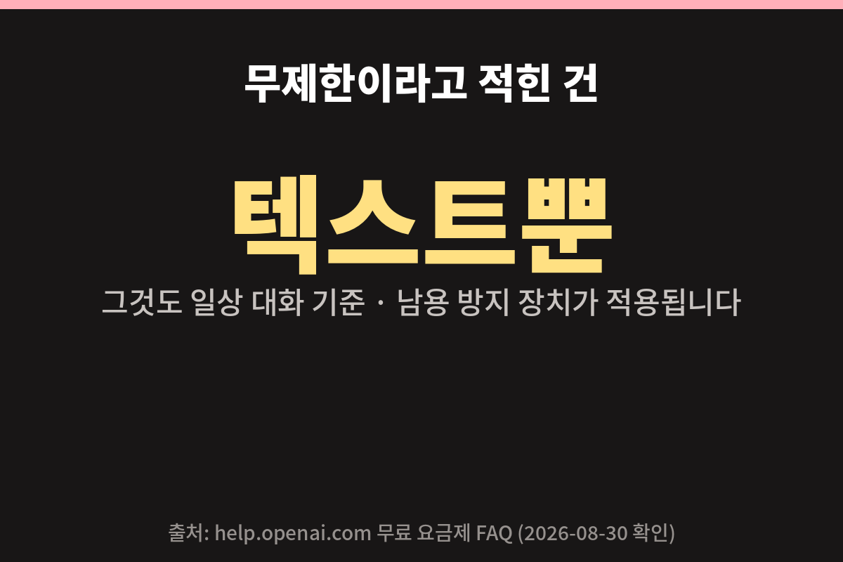챗GPT 무료에서 무제한인 것은 일상 텍스트 대화뿐이고 남용 방지 장치가 적용된다는 안내 카드