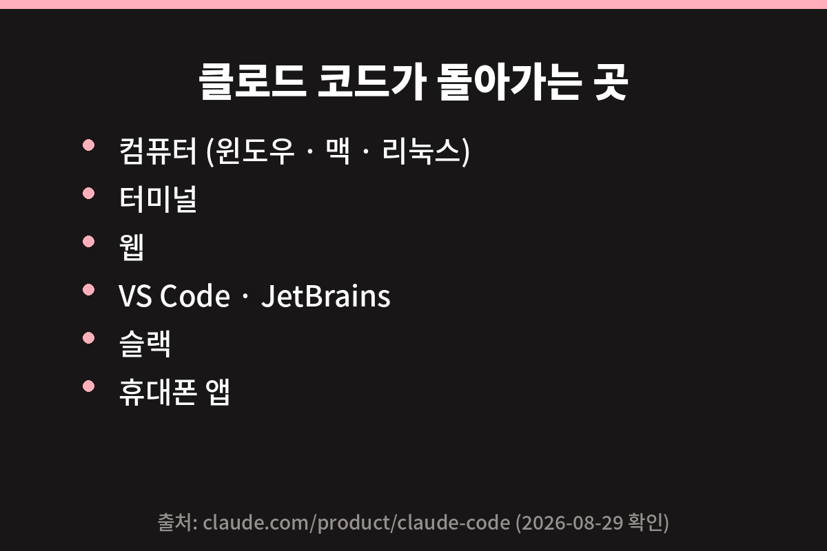 클로드 코드가 돌아가는 곳 여섯 군데를 정리한 카드