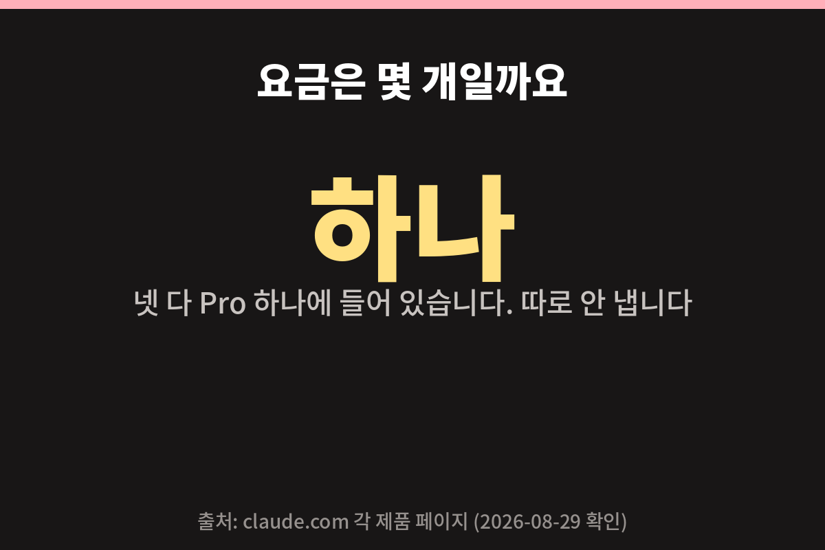 클로드 코워크와 코드, 디자인이 모두 Pro 하나에 포함된다는 안내 카드