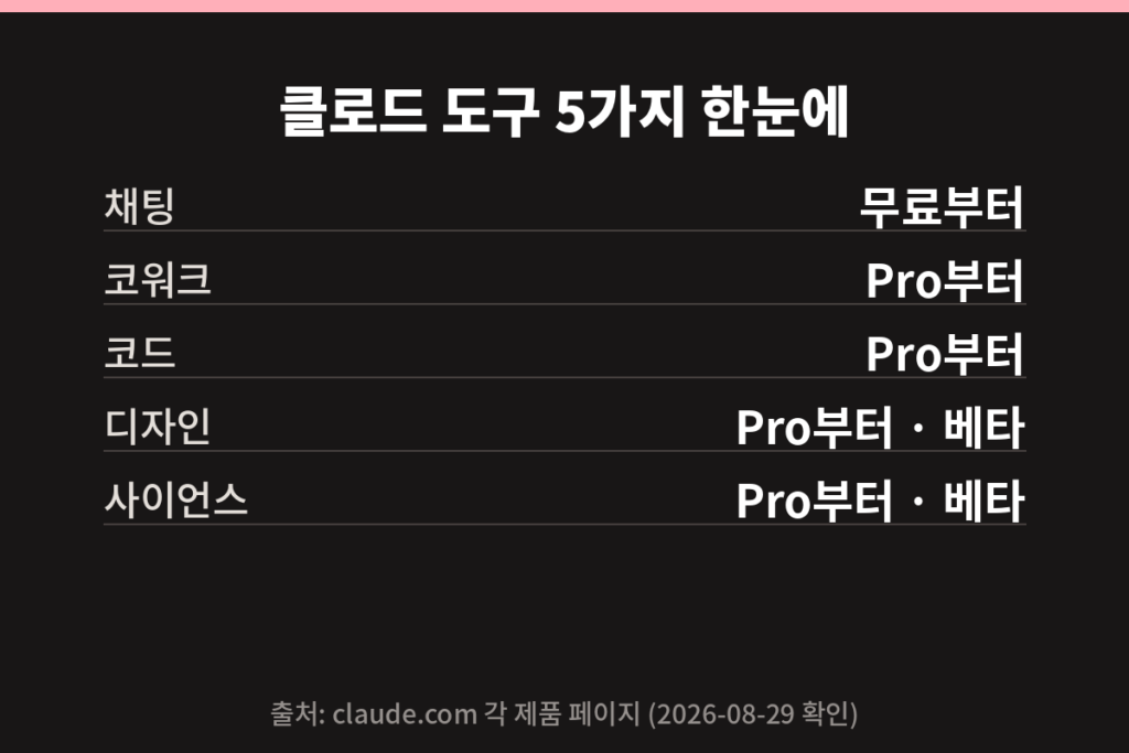 클로드 코워크를 포함한 도구 5가지 한눈에 정리한 요약 카드