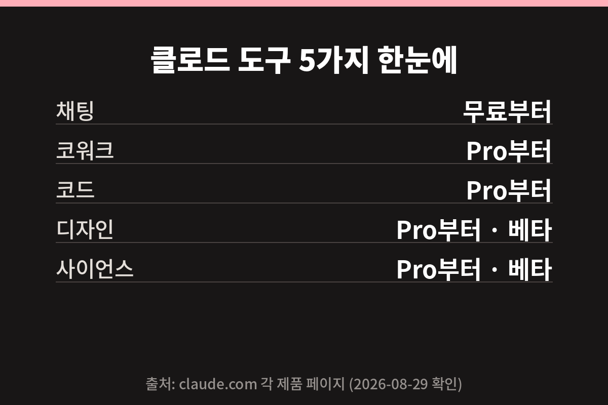 클로드 코워크를 포함한 도구 5가지 한눈에 정리한 요약 카드