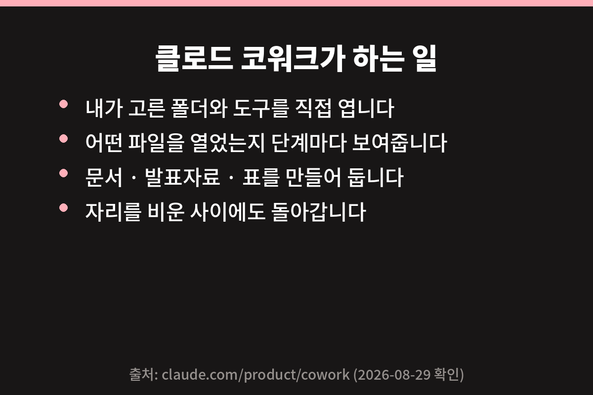 클로드 코워크가 하는 일 네 가지를 정리한 카드