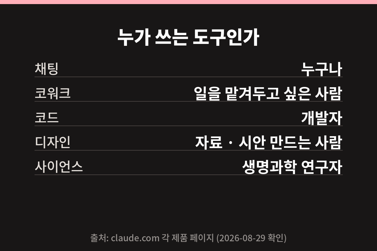 클로드 도구별로 누가 쓰는지 정리한 카드