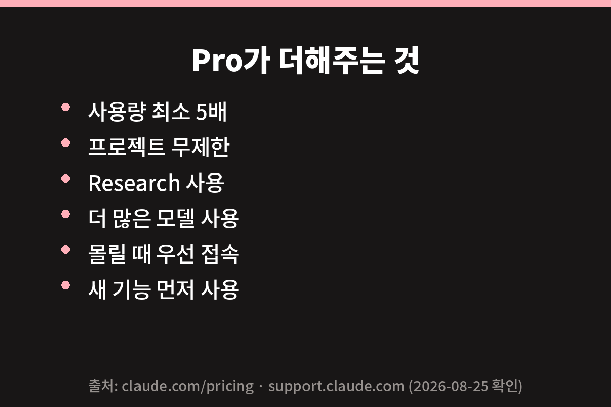 클로드 Pro가 무료에 더해주는 기능 목록 카드