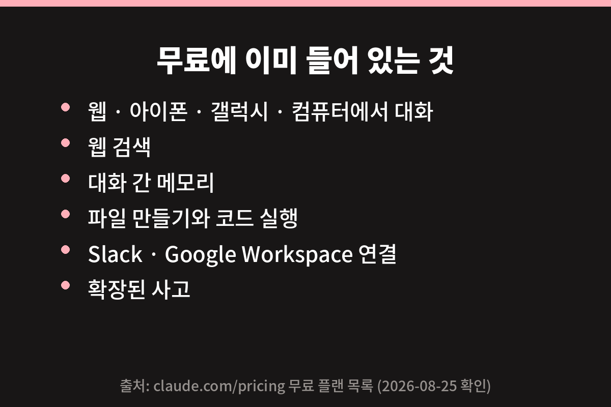 클로드 무료 플랜에 이미 들어 있는 기능 목록 카드