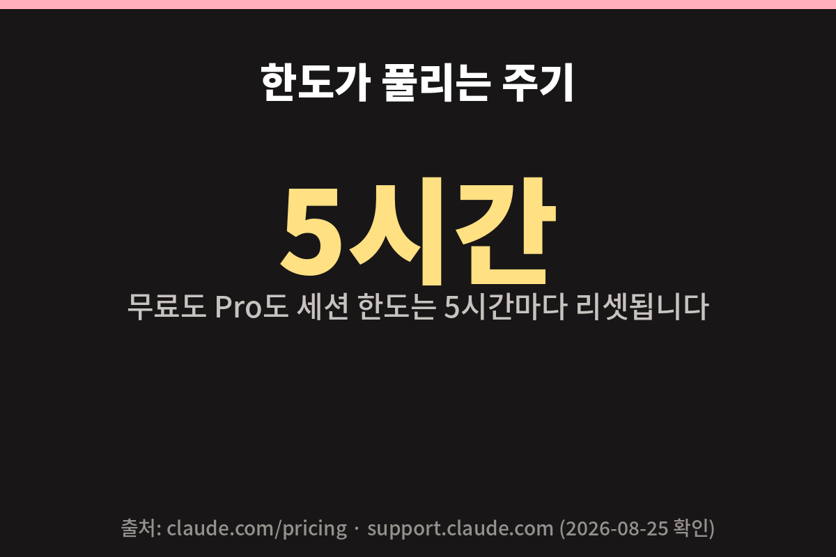 클로드 무료 유료 차이 — 사용량 한도가 5시간마다 리셋된다는 안내 카드