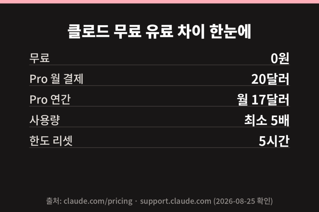 클로드 무료 유료 차이 한눈에 정리한 요약 카드