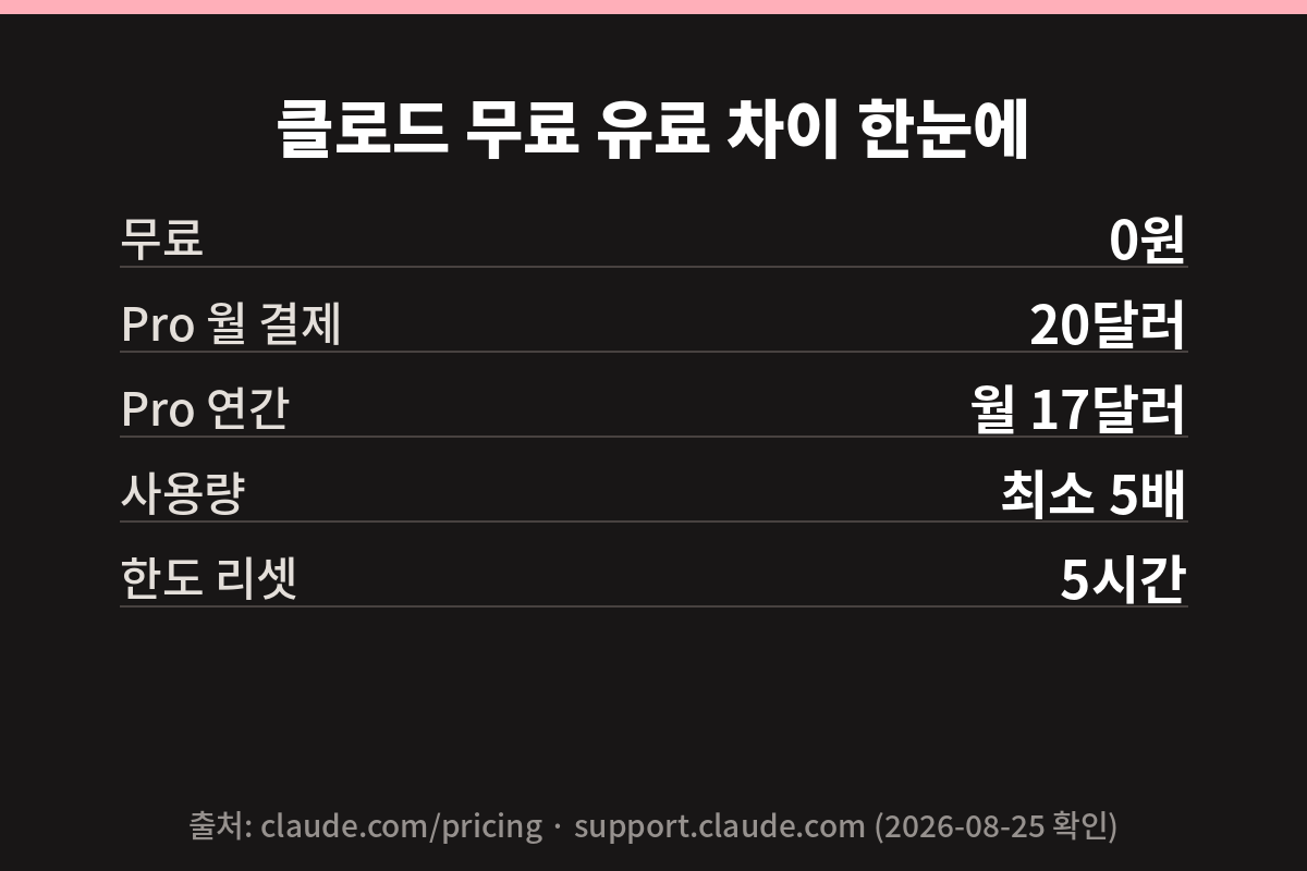 클로드 무료 유료 차이 한눈에 정리한 요약 카드