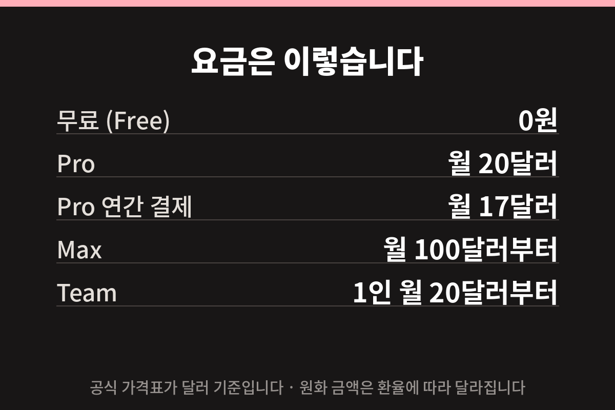 클로드 AI 요금제 가격 비교 카드