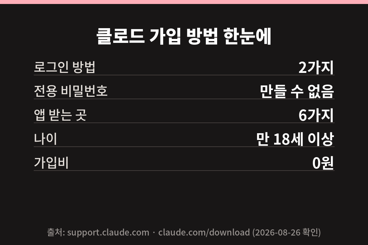 클로드 가입 방법 한눈에 정리한 요약 카드