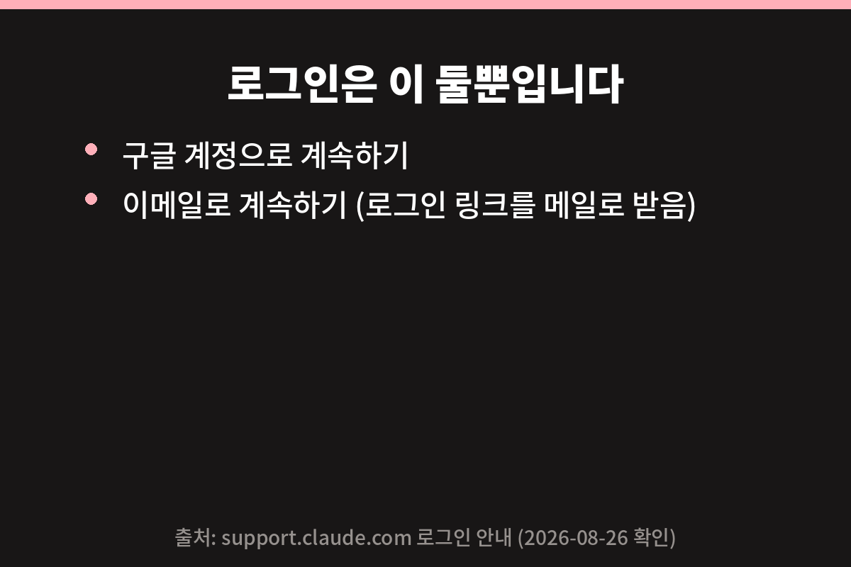 클로드 가입 방법 — 구글 계정과 이메일 두 가지 로그인 방식 카드