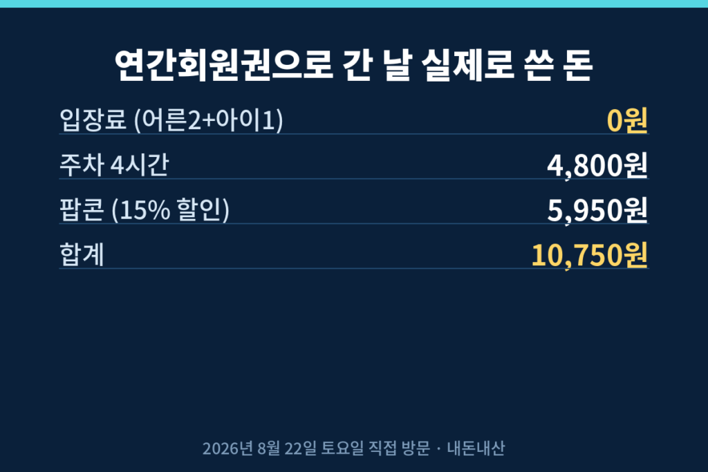 레고랜드 연간회원권으로 코엑스 아쿠아리움에 간 날 실제 지출 정리표