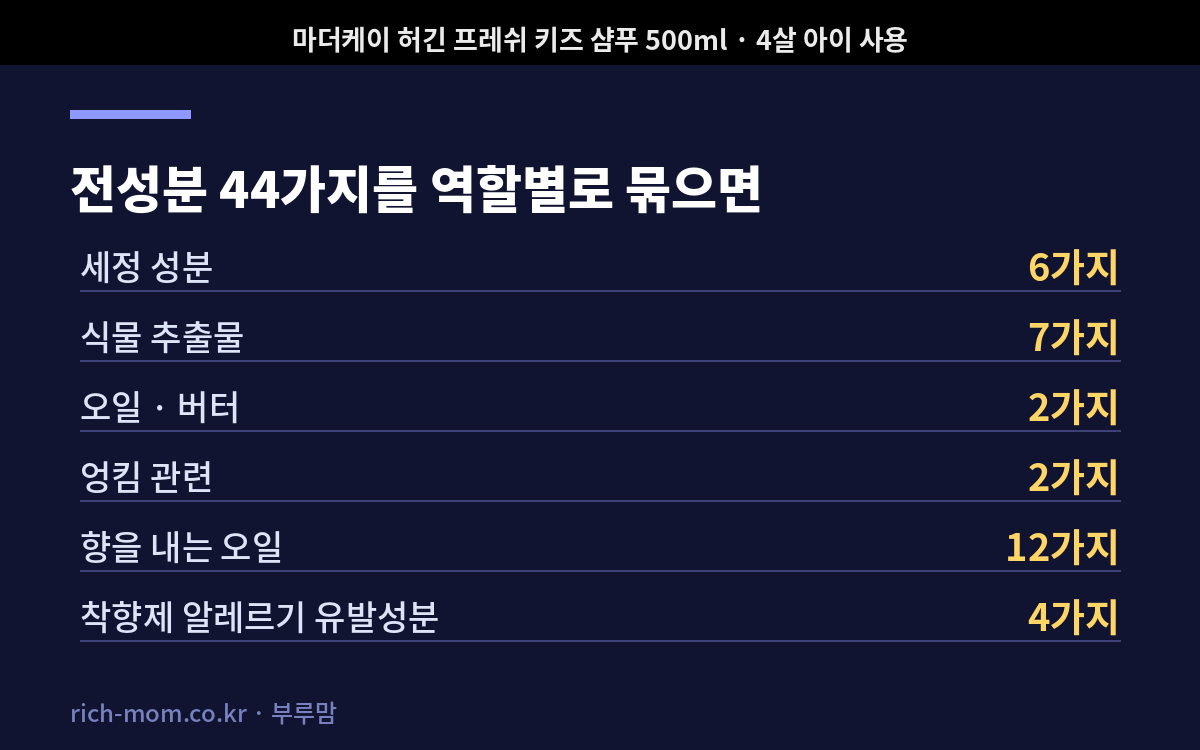 키즈 샴푸 성분 44가지를 역할별 여섯 묶음으로 정리한 표
