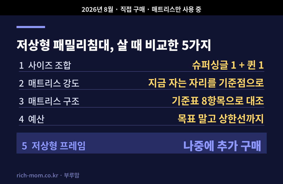 저상형 패밀리침대 비교 항목 5가지 — 사이즈 조합, 매트리스 강도와 구조, 예산, 저상형 프레임