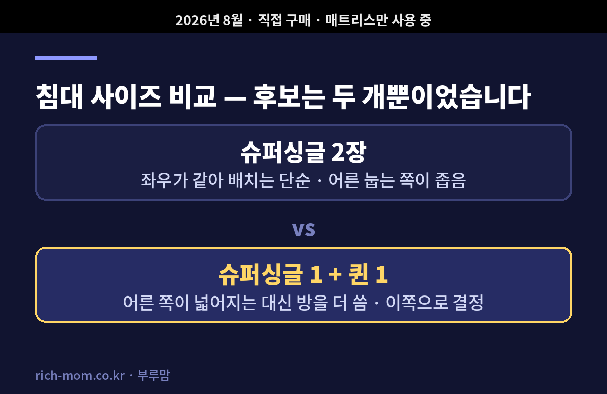 저상형 패밀리침대 사이즈 비교, 슈퍼싱글 2장과 슈퍼싱글 퀸 조합
