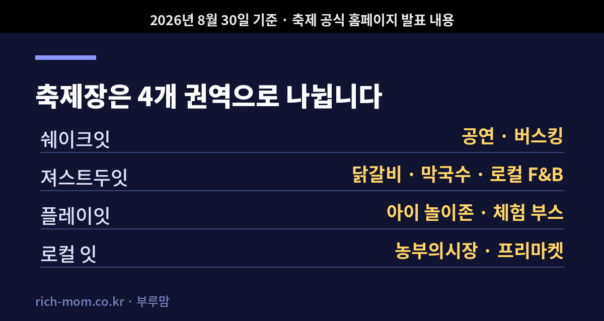 춘천막국수닭갈비축제 4개 권역 구성
