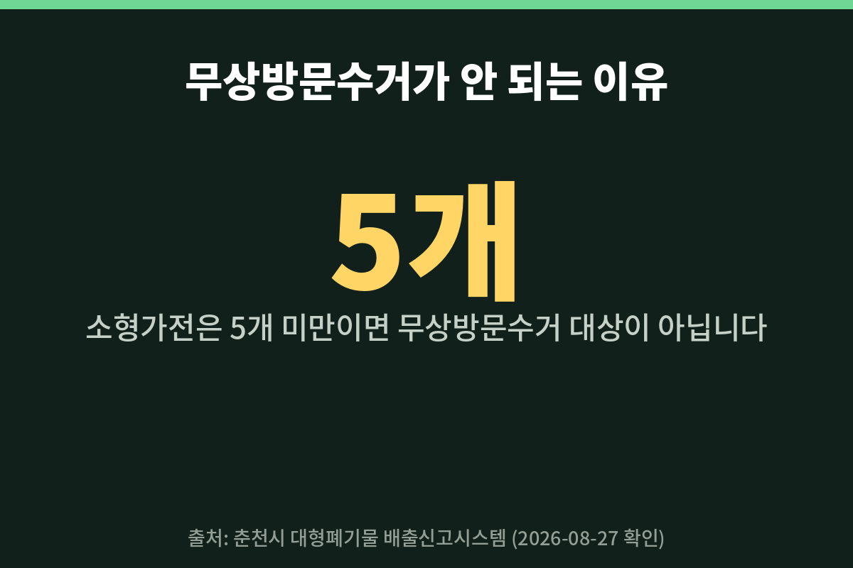 소형가전 무상방문수거 5개 기준 안내 카드