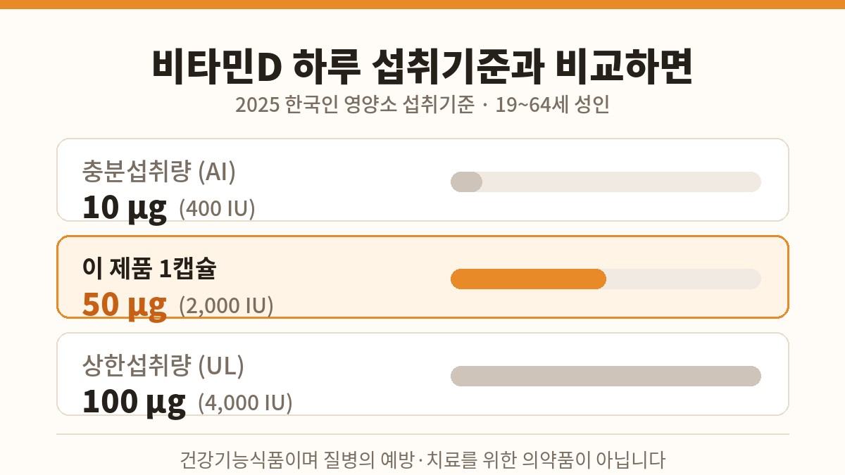 브이푸드 비타민D 1캡슐과 하루 섭취기준 비교 그래프