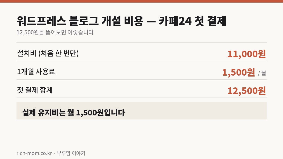 워드프레스 블로그 개설 비용 — 카페24 첫 결제 12,500원의 내역 (설치비 11,000원 + 사용료 1,500원)