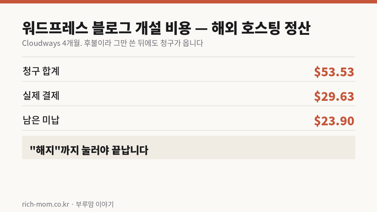 워드프레스 블로그 개설 비용 — Cloudways 청구 53.53달러 중 미납 23.90달러