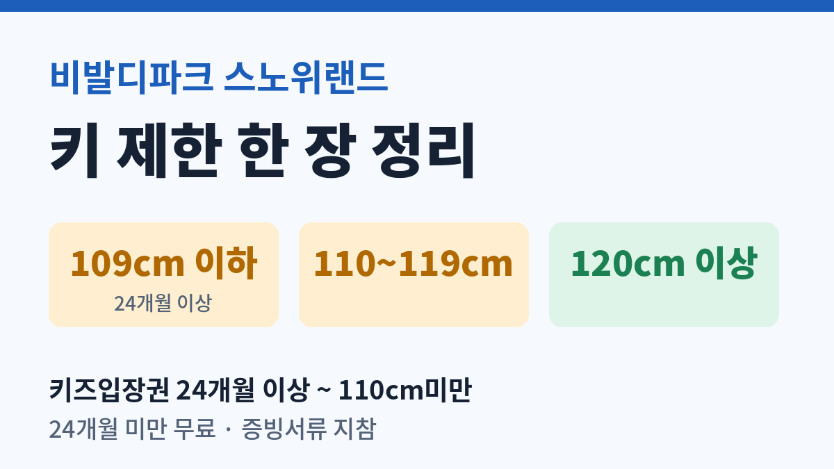 키 구간 109cm 이하, 110~119cm, 120cm 이상과 키즈입장권 대상을 적은 카드