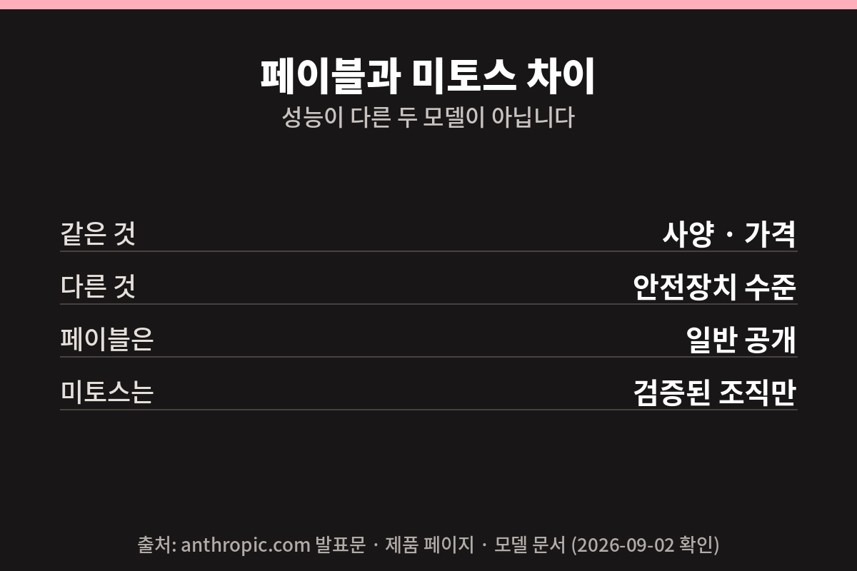 페이블과 미토스 차이 — 같은 것은 사양과 가격, 다른 것은 안전장치 수준