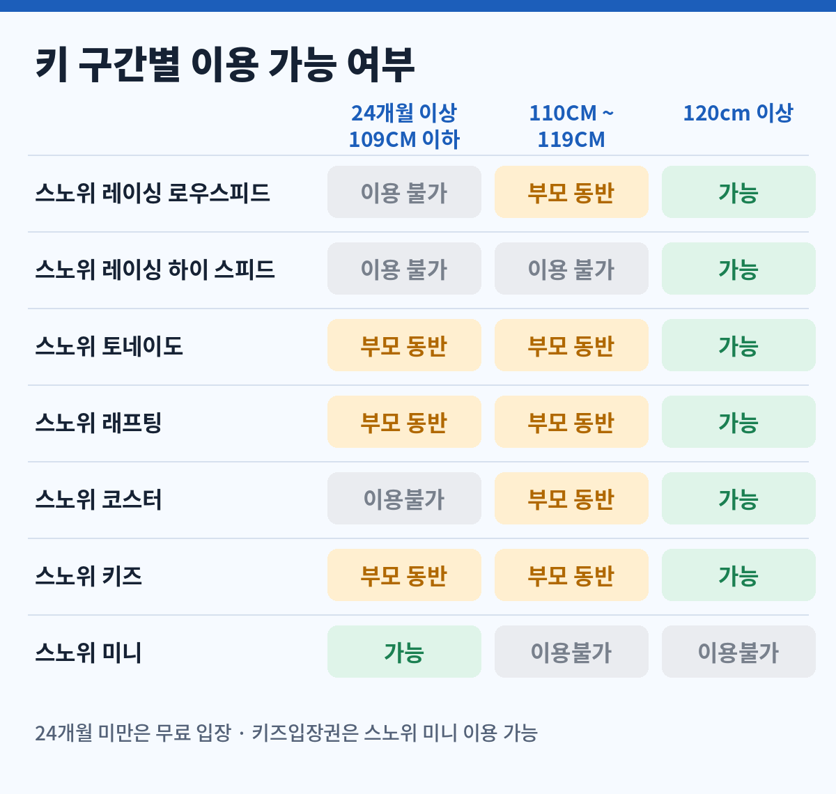 스노위랜드 어트랙션 일곱 개의 키 구간별 이용 가능 여부 표