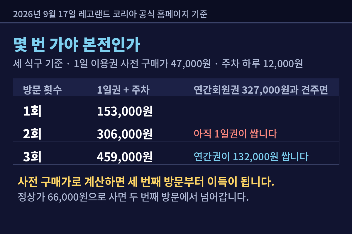 방문 횟수별 금액을 비교한 표