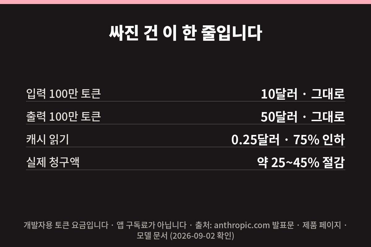 싸진 건 캐시 읽기 한 줄 — 입력 10달러 출력 50달러는 그대로, 캐시 읽기만 0.25달러로 75% 인하