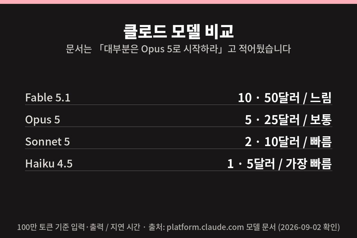 클로드 모델 비교 — Fable 5.1 · Opus 5 · Sonnet 5 · Haiku 4.5 의 가격과 지연 시간