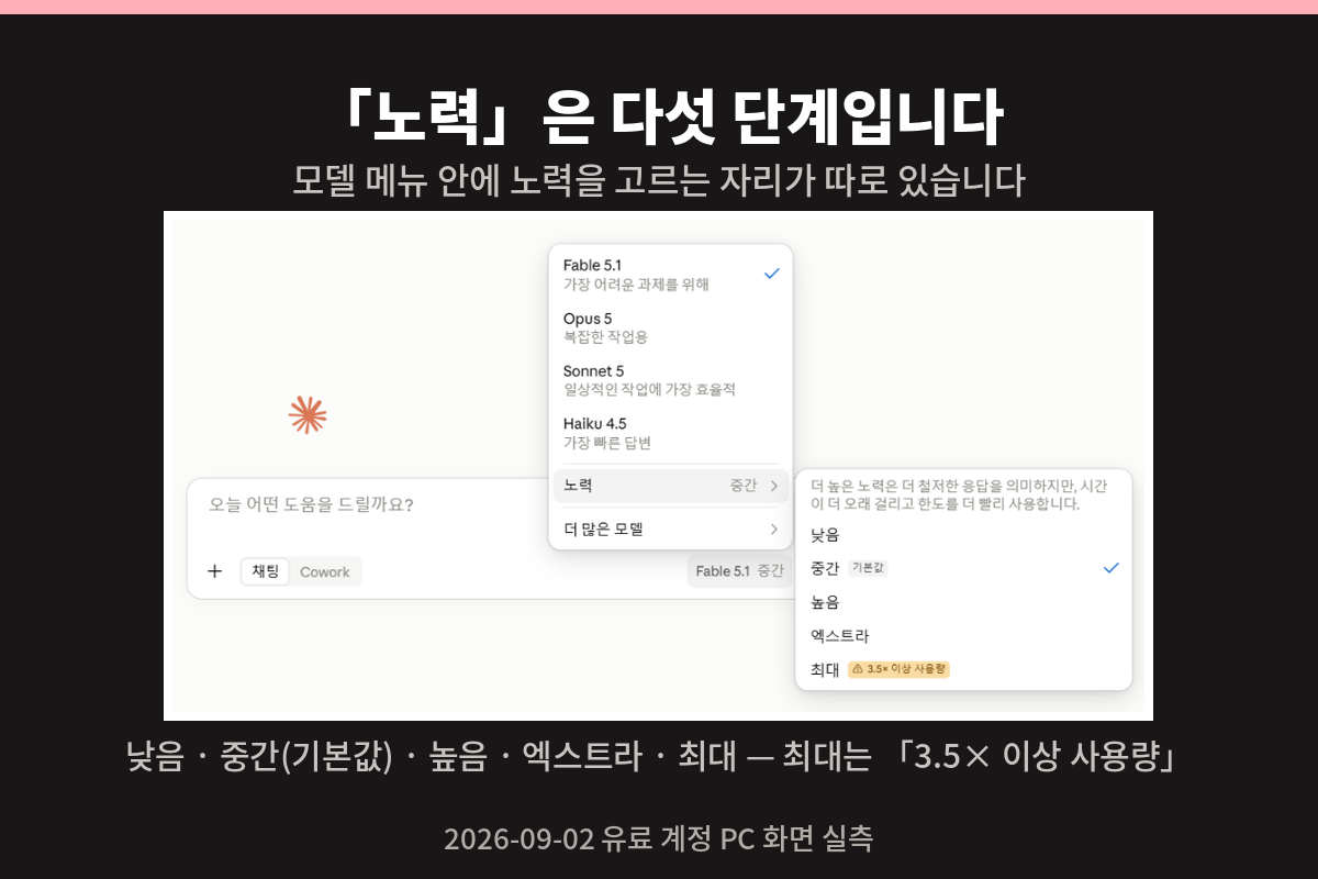 클로드 앱 모델 메뉴 캡처 — 노력 다섯 단계, 중간이 기본값, 최대는 3.5배 이상 사용량