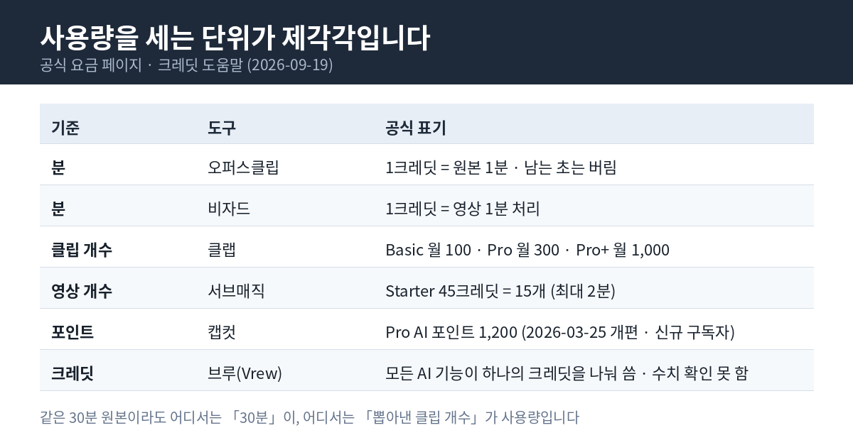 사용량 기준을 분·클립 개수·영상 개수·포인트·크레딧으로 나눠 적은 표 카드