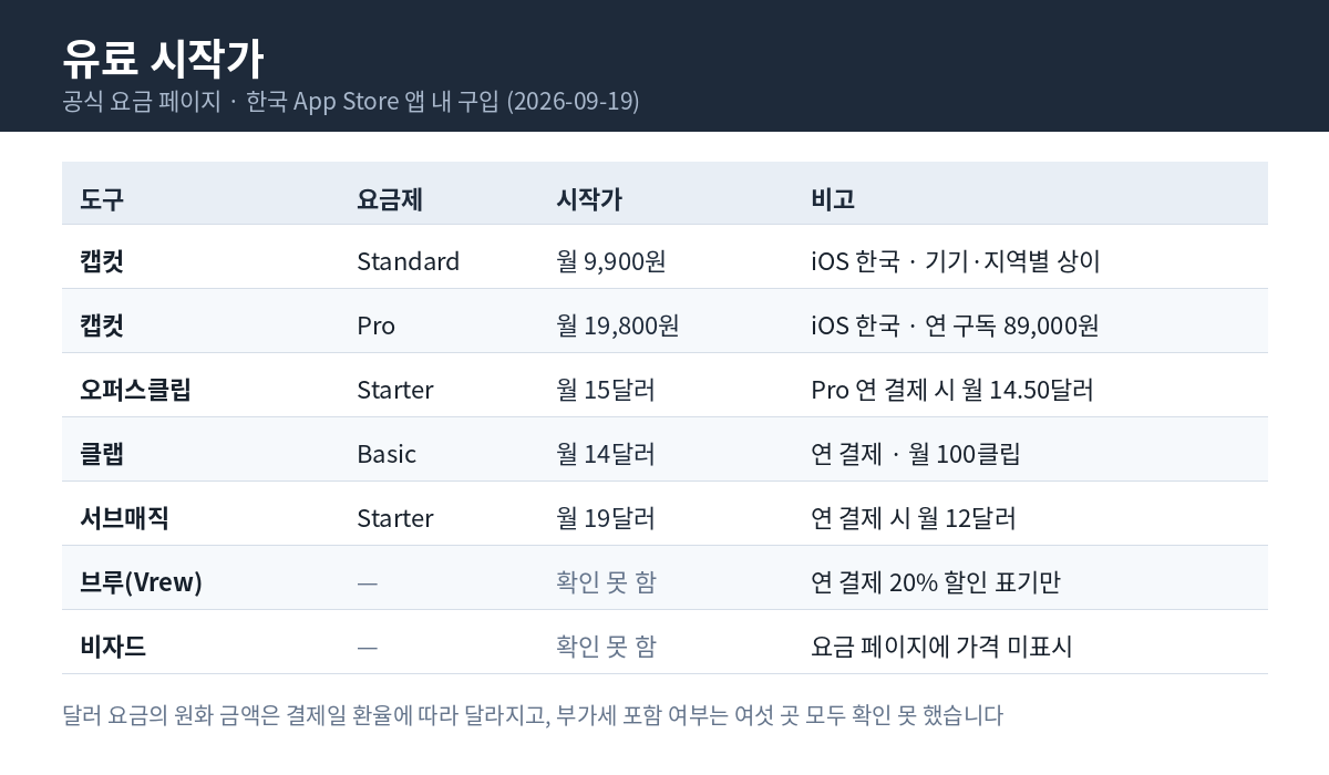도구별 요금제 이름과 시작가를 적고 두 곳은 확인 못 함으로 표시한 표 카드
