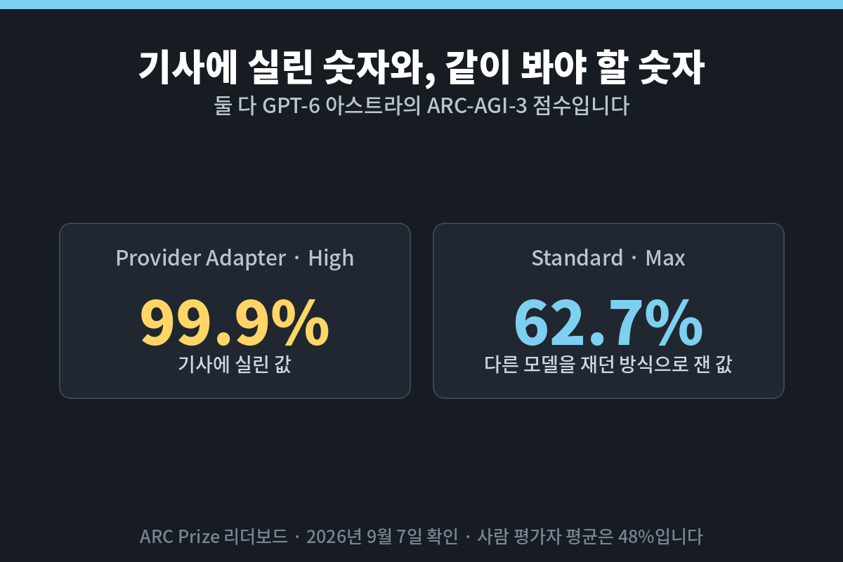 99.9%와 62.7% 두 숫자를 나란히 놓은 카드
