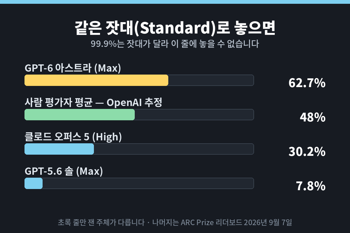 같은 방법으로 잰 세 모델과 사람 평균을 막대로 비교한 카드