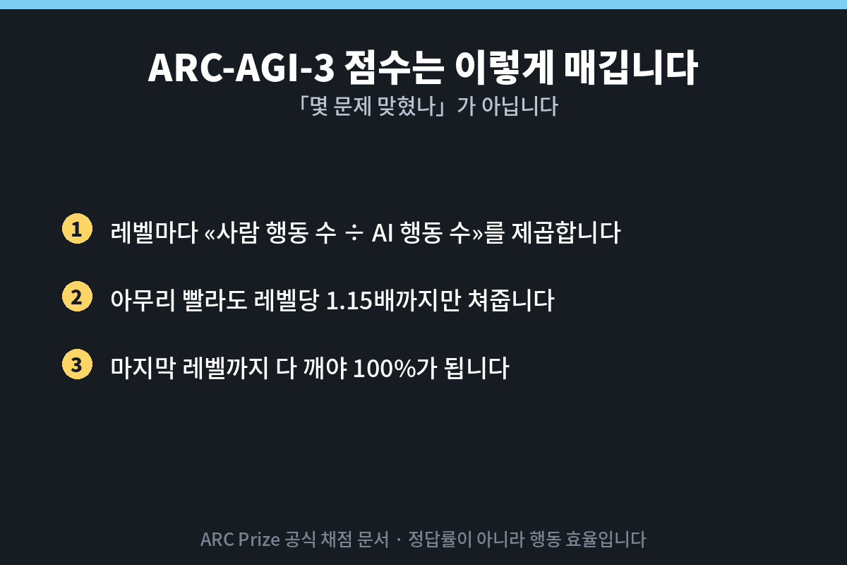 이 시험의 점수 매기는 방식을 단계로 보여주는 카드