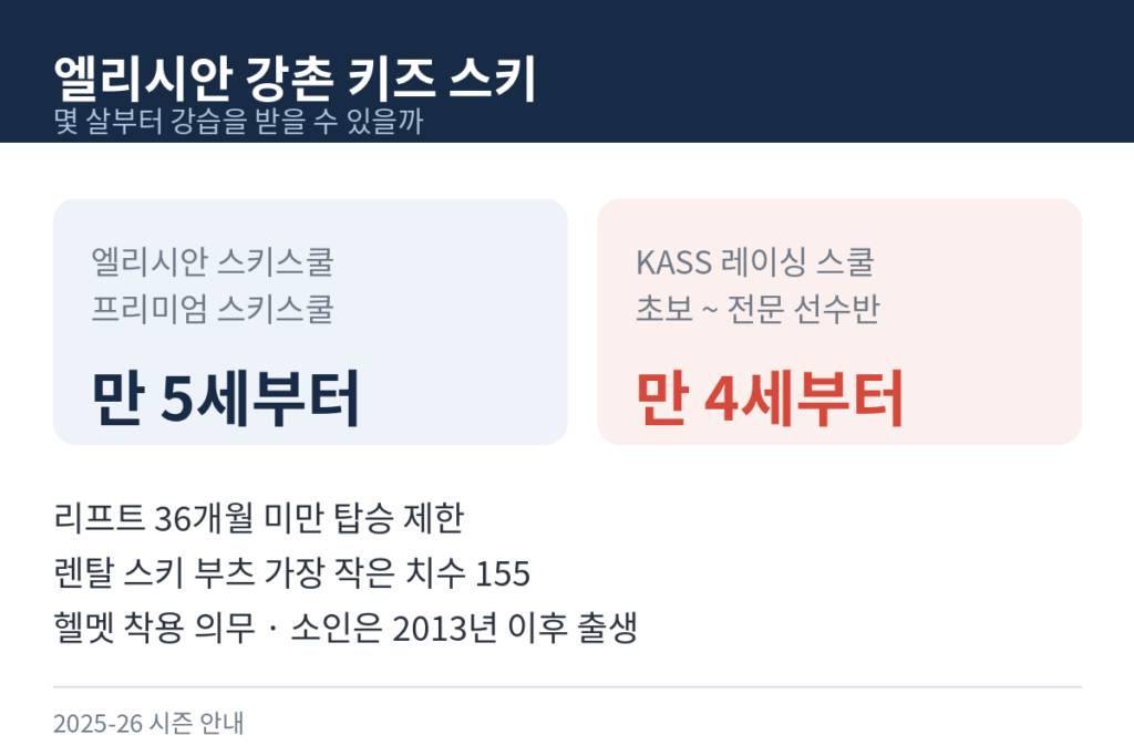 엘리시안 강촌 스키학교 강습 대상 나이와 리프트·부츠·헬멧 기준을 적은 카드