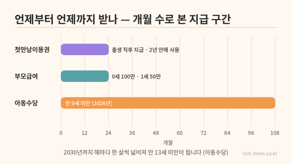 0개월부터 108개월까지 첫만남이용권·부모급여·아동수당의 지급 구간을 가로 막대로 표시한 타임라인