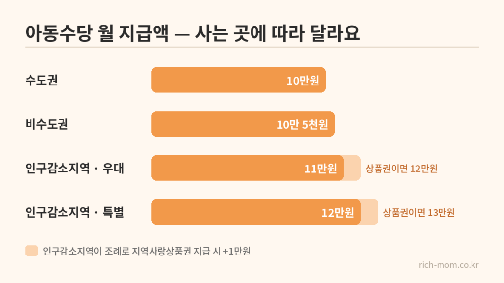 수도권·비수도권·인구감소지역 우대·특별 네 줄의 아동수당 월 지급액 막대그래프