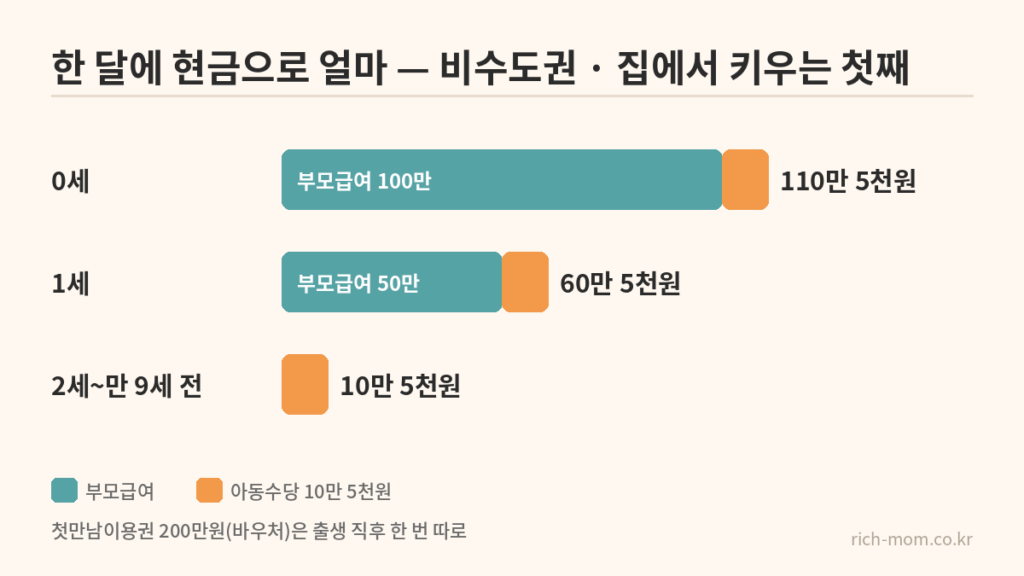 0세·1세·2세 이후로 나눠 부모급여와 아동수당을 쌓은 월 현금 합계 막대그래프