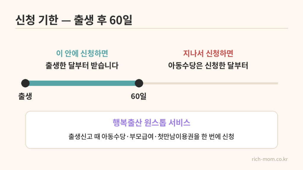 출생부터 60일까지 칠해진 선 위에 60일 전후 신청 결과와 행복출산 원스톱 서비스 안내가 적힌 그림