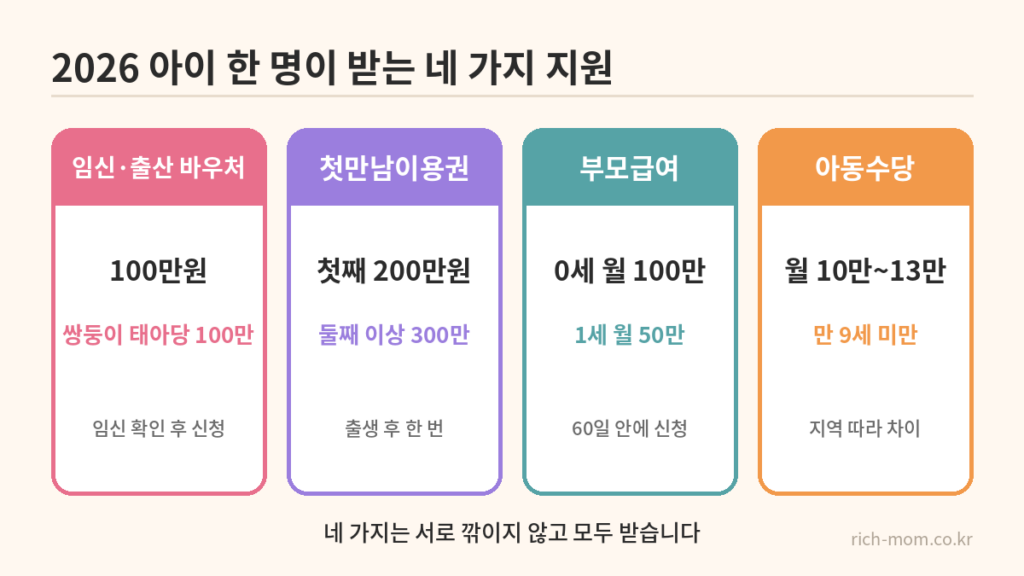 임신·출산 바우처·첫만남이용권·부모급여·아동수당 네 칸 카드에 각각의 금액이 적힌 요약 그림