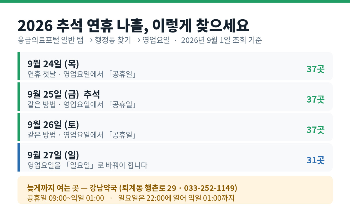 2026 추석 연휴 나흘 동안 춘천 문 여는 약국을 날짜별로 찾는 방법을 정리한 카드
