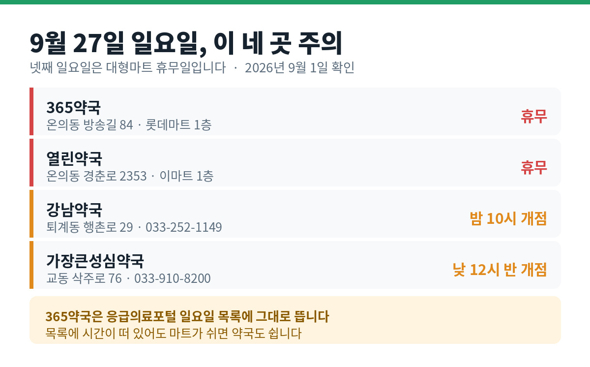 2026년 9월 27일 일요일에 춘천 문 여는 약국 중 주의할 네 곳을 정리한 카드