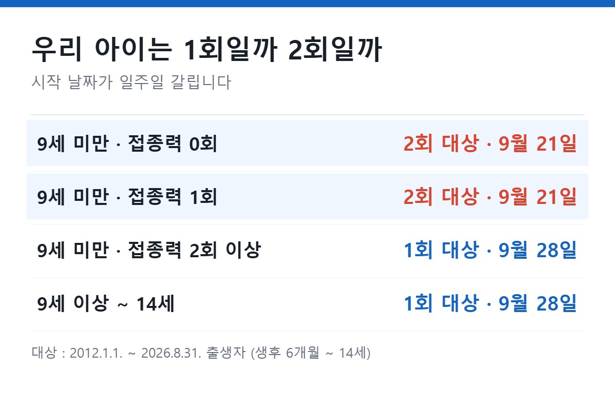 1회 2회 접종 대상별 독감 예방접종 시기 판별표